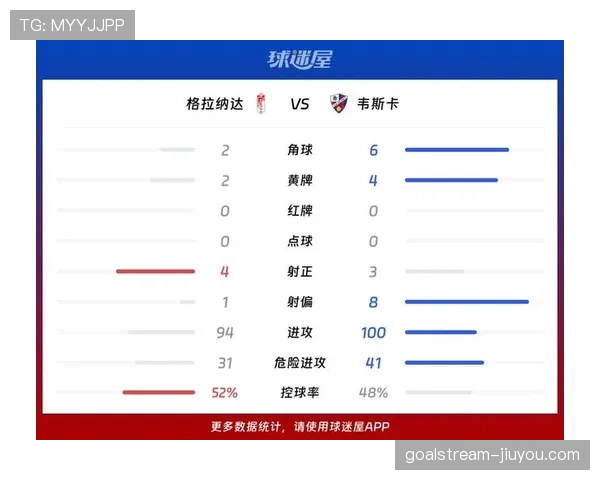 格拉纳达近期面临防守压力，联赛关键阶段失球率上升影响排名。
